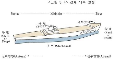 배 구조 명칭 - 해운실무#3 선박의 구조 > 자료실